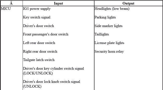 Integrated Control Systems